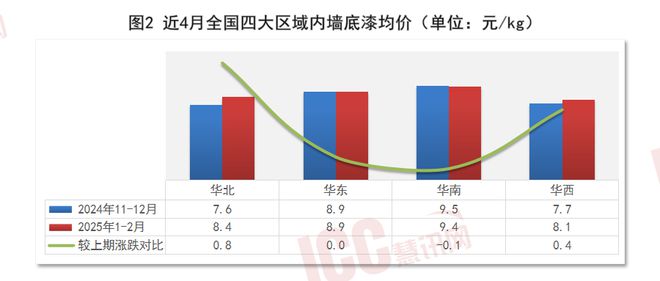 JBO竞博入口瑞达恒研讨院丨天下修建涂料价钱走势阐发双月陈述（25年1-2）(图2)