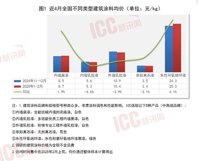 JBO竞博入口瑞达恒研讨院丨天下修建涂料价钱走势阐发双月陈述（25年1-2）
