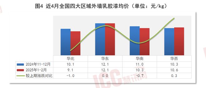 JBO竞博入口瑞达恒研讨院丨天下修建涂料价钱走势阐发双月陈述（25年1-2）(图4)