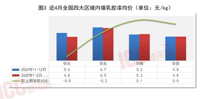 JBO竞博入口瑞达恒研讨院丨天下修建涂料价钱走势阐发双月陈述（25年1-2）(图3)
