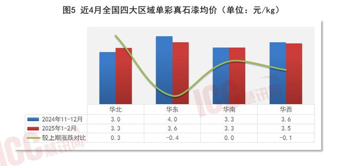 JBO竞博入口瑞达恒研讨院丨天下修建涂料价钱走势阐发双月陈述（25年1-2）(图5)